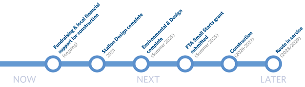 Timeline