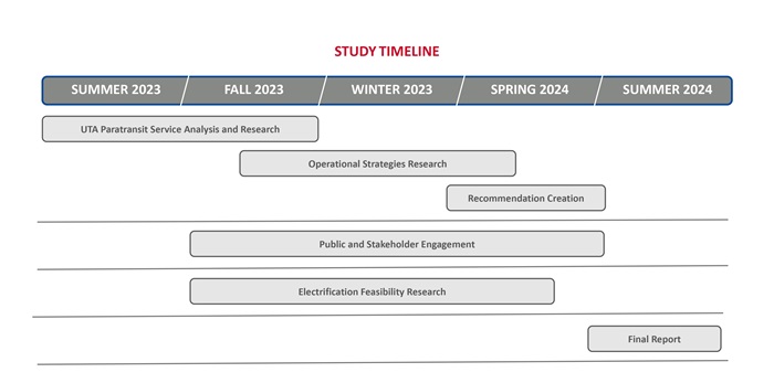 Study Timeline: Summer 2023 – Fall 2023: UTA Paratransit Service Analysis and Research, Fall 2023 – Spring 2024: Operational Strategies Research, Spring 2024 – Summer 2024: Recommendation Creation, Fall 2023 – Summer 2024: Public and Stakeholder Engagement, Fall 2023 – Spring 2024: Electrification Feasibility Research, Summer 2024: Final Report 